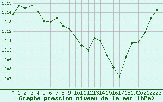 Courbe de la pression atmosphrique pour Sainte-Locadie (66)