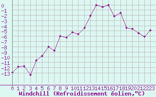 Courbe du refroidissement olien pour La Meije - Nivose (05)