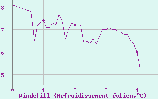 Courbe du refroidissement olien pour Arvieux (05)