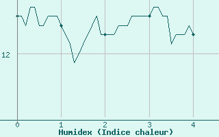 Courbe de l'humidex pour Montemboeuf (16)