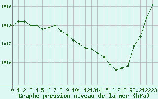 Courbe de la pression atmosphrique pour Brive-Souillac (19)