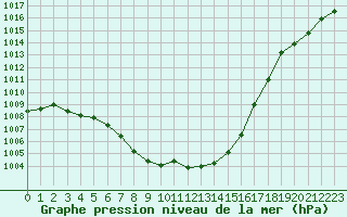 Courbe de la pression atmosphrique pour Frontenay (79)