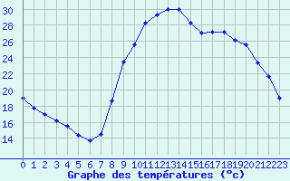 Courbe de tempratures pour Aix-en-Provence (13)