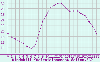 Courbe du refroidissement olien pour Aix-en-Provence (13)