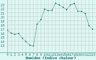 Courbe de l'humidex pour Quimper (29)