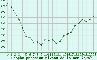 Courbe de la pression atmosphrique pour Saint-Vran (05)