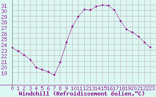 Courbe du refroidissement olien pour Verngues - Hameau de Cazan (13)