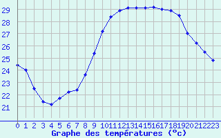 Courbe de tempratures pour Montpellier (34)