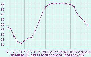 Courbe du refroidissement olien pour Montpellier (34)