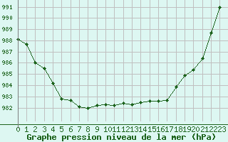 Courbe de la pression atmosphrique pour Brest (29)