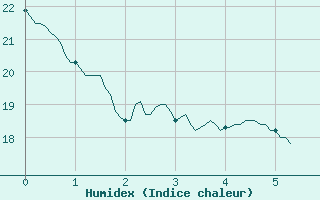 Courbe de l'humidex pour Rioux Martin (16)