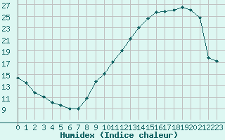 Courbe de l'humidex pour Pau (64)