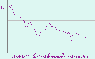 Courbe du refroidissement olien pour Erne (53)