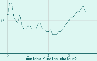 Courbe de l'humidex pour Bernires-sur-Mer (14)