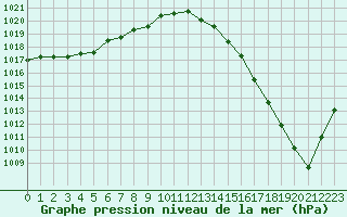 Courbe de la pression atmosphrique pour Le Bourget (93)