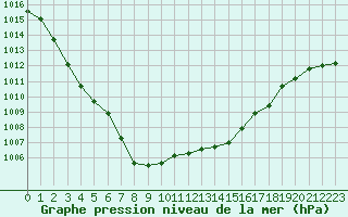 Courbe de la pression atmosphrique pour Charleville-Mzires (08)