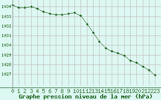 Courbe de la pression atmosphrique pour Ile Rousse (2B)