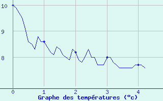 Courbe de tempratures pour Flaine (74)