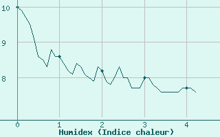 Courbe de l'humidex pour Flaine (74)