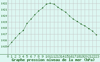 Courbe de la pression atmosphrique pour Christnach (Lu)