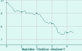 Courbe de l'humidex pour Saint-Pierre-Les Egaux (38)