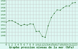 Courbe de la pression atmosphrique pour Orange (84)