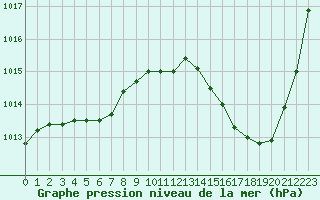 Courbe de la pression atmosphrique pour La Baeza (Esp)