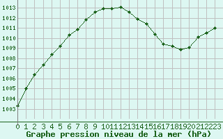 Courbe de la pression atmosphrique pour Boulogne (62)