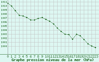 Courbe de la pression atmosphrique pour Vias (34)