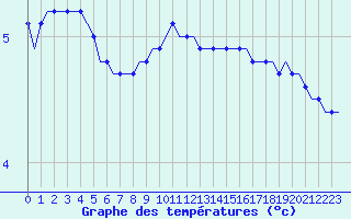 Courbe de tempratures pour Saint-Romain-de-Colbosc (76)