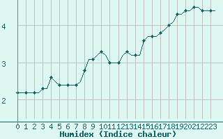 Courbe de l'humidex pour Laqueuille (63)