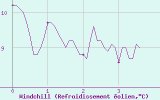 Courbe du refroidissement olien pour La No-Blanche (35)