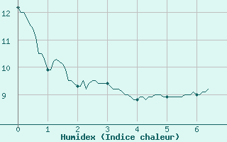 Courbe de l'humidex pour Sibiril (29)