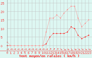 Courbe de la force du vent pour Anglars St-Flix(12)