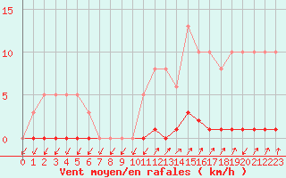 Courbe de la force du vent pour Lans-en-Vercors (38)