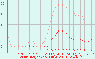 Courbe de la force du vent pour Lasfaillades (81)