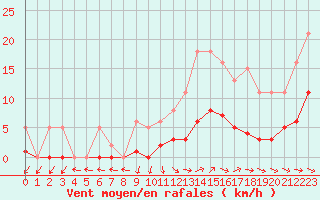 Courbe de la force du vent pour Anglars St-Flix(12)