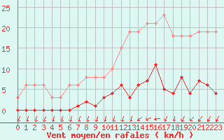 Courbe de la force du vent pour Agde (34)