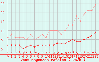 Courbe de la force du vent pour Saint-Laurent-du-Pont (38)