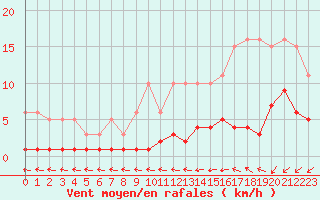 Courbe de la force du vent pour Douzens (11)