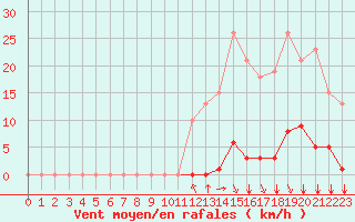 Courbe de la force du vent pour Saint-Clment-de-Rivire (34)