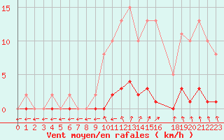Courbe de la force du vent pour Mouilleron-le-Captif (85)