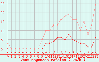 Courbe de la force du vent pour Mouilleron-le-Captif (85)