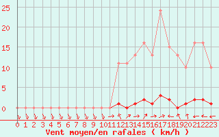 Courbe de la force du vent pour Liefrange (Lu)