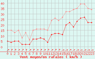 Courbe de la force du vent pour Valleroy (54)