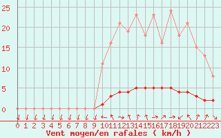 Courbe de la force du vent pour Saclas (91)