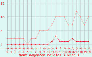 Courbe de la force du vent pour Remich (Lu)