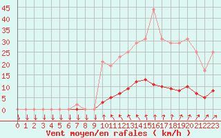 Courbe de la force du vent pour Muirancourt (60)