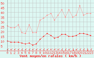 Courbe de la force du vent pour Paris Saint-Germain-des-Prs (75)