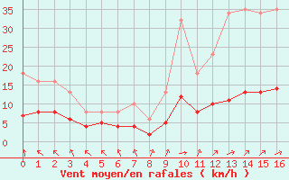 Courbe de la force du vent pour Pordic (22)